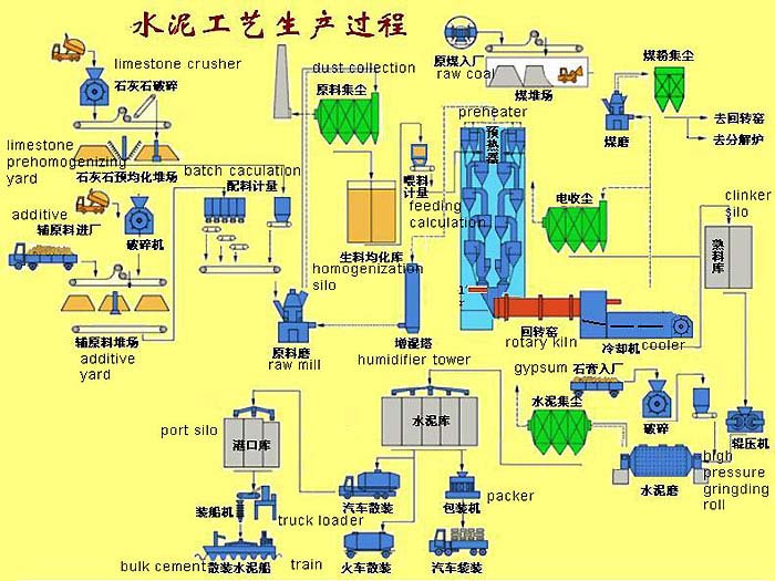 使用kaiyun官网鄂破，反击破的水泥生产线图