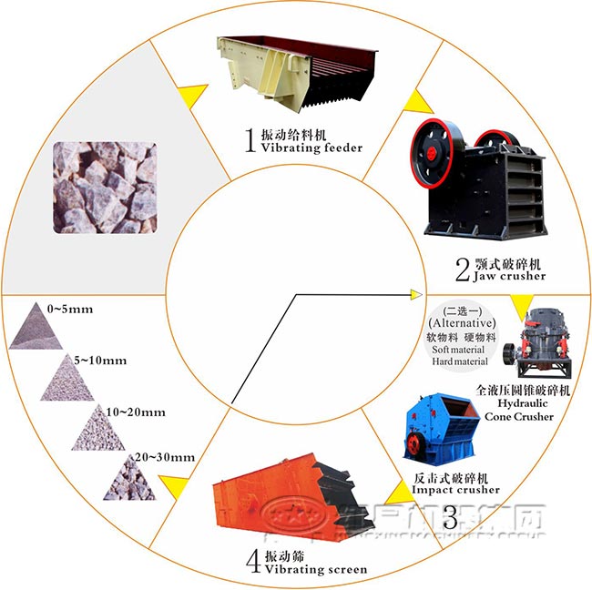 圆锥式破碎机砂石生产线流程