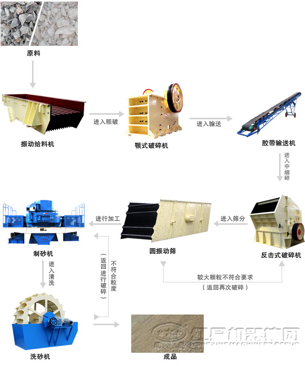 菱镁矿制砂流程图