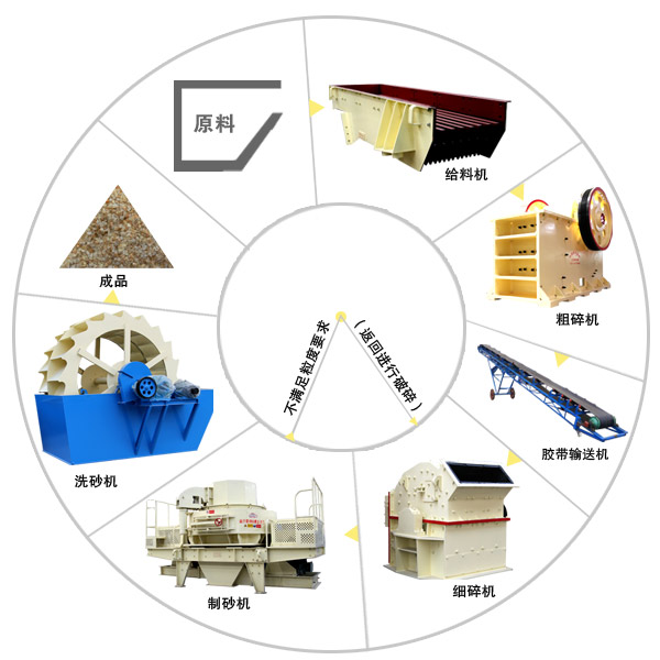 颚式破碎机生产线闭路循环