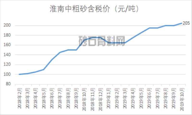 安徽淮南砂石价格走势