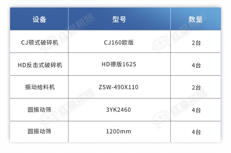 花岗岩石料破碎生产线设备配置